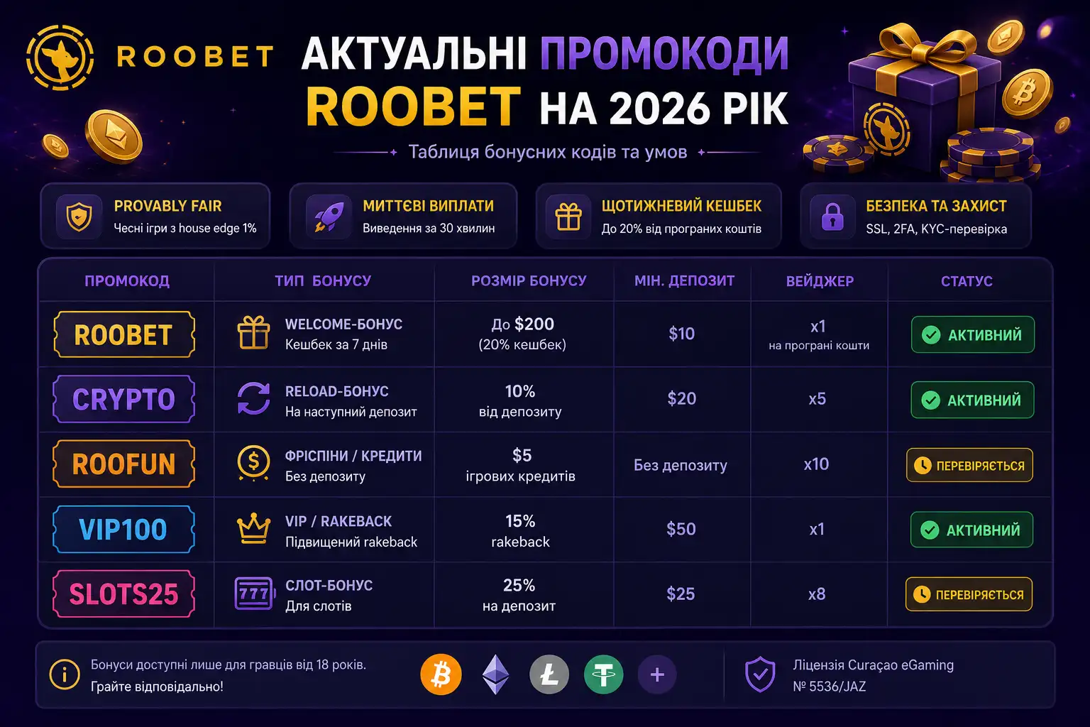 Актуальні промокоди Roobet на 2026 рік &mdash; таблиця бонусних кодів